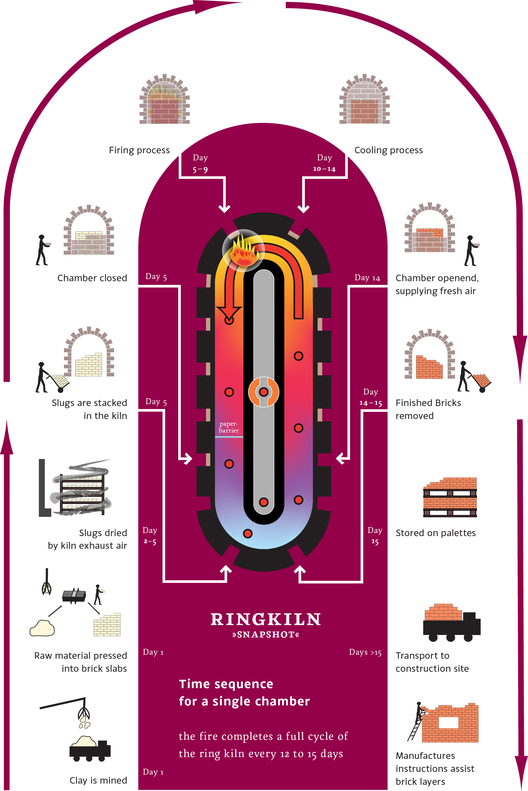 Info graphic that shows the firing process of the Rhenish ring kiln of Gillrath Ziegel- und Klinkerwerk in Erkelenz, Germany